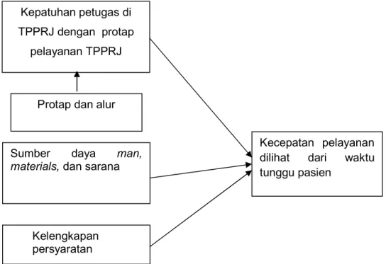 Gambar 2.2 Kerangka Konsep  BAB III Kepatuhan petugas di TPPRJ dengan  protap pelayanan TPPRJ  Kecepatan  pelayanan dilihat dari waktu tunggu pasien 