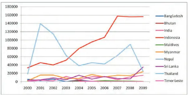 Grafik 4 : Distribusi Kasus Dengue di Negara-negara Asia    Tahun 2000-2009