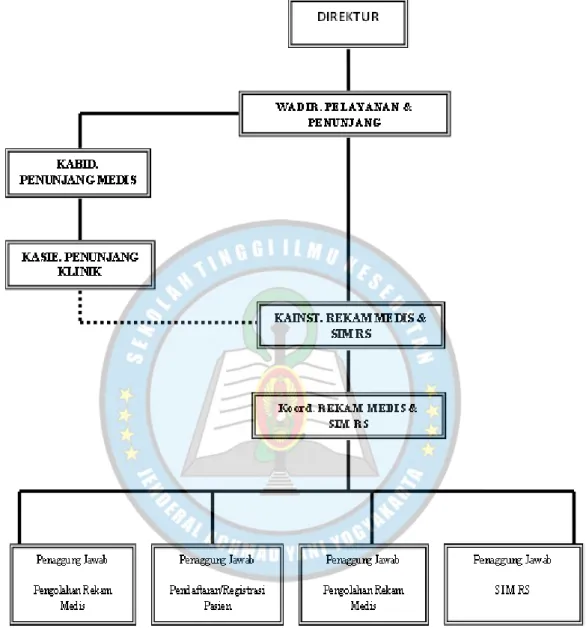 Gambar 4.2 Struktur Organisasi Instalasi Rekam Medis di Rumah Sakit  Umum Daerah Panembahan Senopati Bantul 