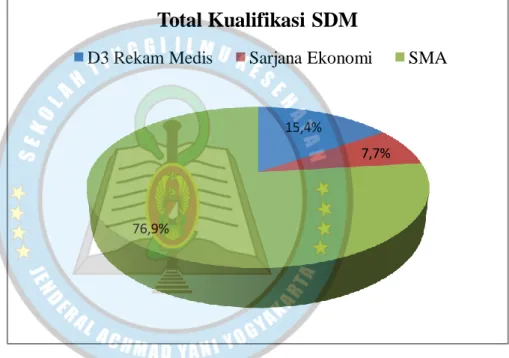 Tabel 4.1 Total SDM Penyedia Dokumen Rekam Medis 