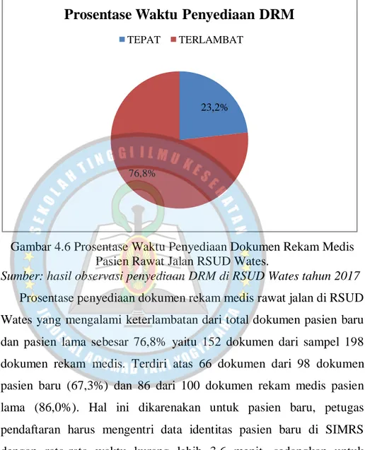Gambar 4.6 Prosentase Waktu Penyediaan Dokumen Rekam Medis  Pasien Rawat Jalan RSUD Wates