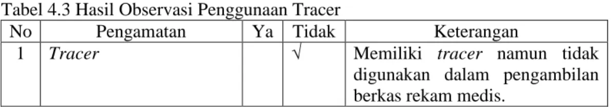 Tabel 4.3 Hasil Observasi Penggunaan Tracer 