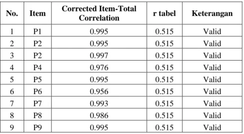Tabel 5.2 Hasil Uji Validitas No. Item Corrected Item-Total