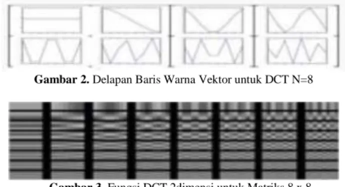 Gambar  2.  Delapan  Baris  Warna  Vektor  Untuk  DCTN=8,  Merupakan  tampilan  dari  delapan  baris  warna  vector  untuk  DCT  n=8  dan  pada    Gambar  3