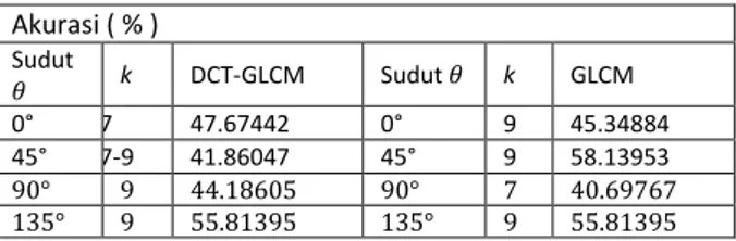 Tabel III. Hasil Akurasi Tertinggi DCT-GLCM dan GLCM  Akurasi (%)  Sudut 