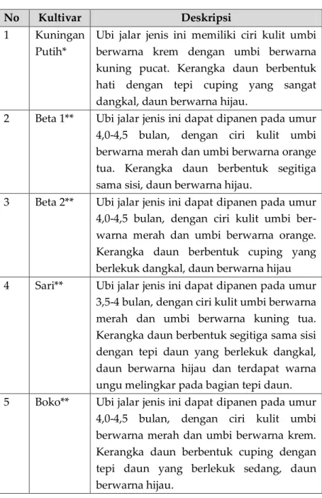 Tabel 1. Deskripsi beberapa kultivar ubi jalar di Indonesia. 
