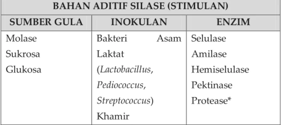 Tabel 4. Macam bahan aditif silase yang dapat menstimulasi  proses fermentasi (STIMULAN) 