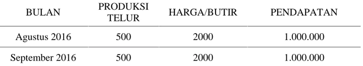 Tabel  1  :  Pendapatan  Produksi  Telur  Asin  H.  HamidahDesa  Taddan  Kecamatan Camplong Kabupaten Sampang