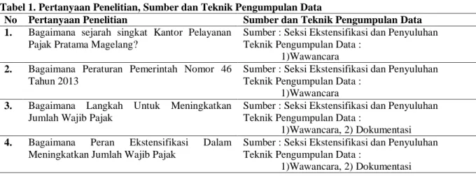 Tabel 1. Pertanyaan Penelitian, Sumber dan Teknik Pengumpulan Data 