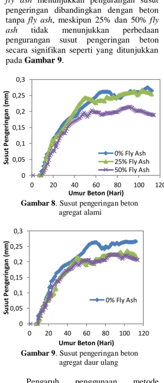 Gambar  8  dan  Gambar  9  menjelaskan  pengaruh  fly  ash  terhadap  susut  pengeringan  beton  yang  terbuat  dari  agregat  kasar  alam,  daur  ulang  agregat  kasar  dengan  pendekatan  pencampuran  normal  (NMA)