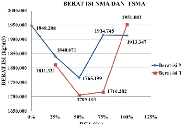 Gambar 6. Perbandingan hasil berat isi  metode NMA dan TSMA 