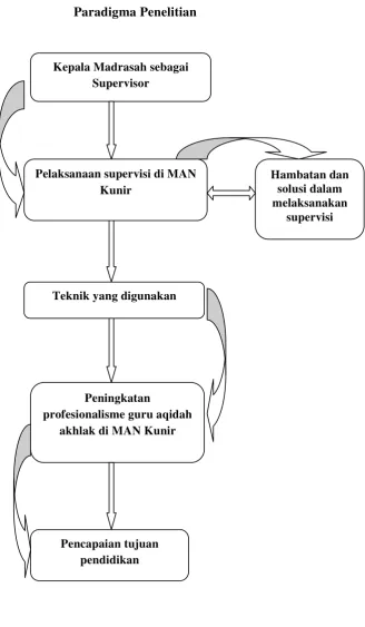 Gambar 2.1 Paradigma Penelitian 