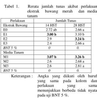 Tabel  1.        Rerata   jumlah   tunas   akibat   perlakuan  ekstrak     bawang    merah     dan   media  tanam 