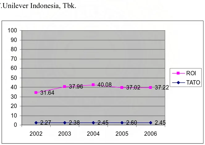 Gambar 4.1 Fluktuasi Rasio perputaran total aktiva dan ROI (dalam persen) PT.Unilever Indonesia,Tbk tahun 2002-2006 