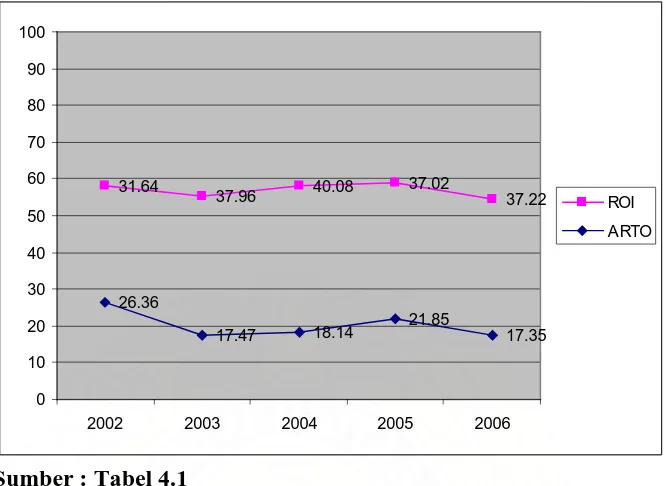 Gambar 4.3 Fluktuasi Rasio perputaran piutang dan ROI (dalam persen) PT.Unilever Indonesia,Tbk tahun 2002-2006 