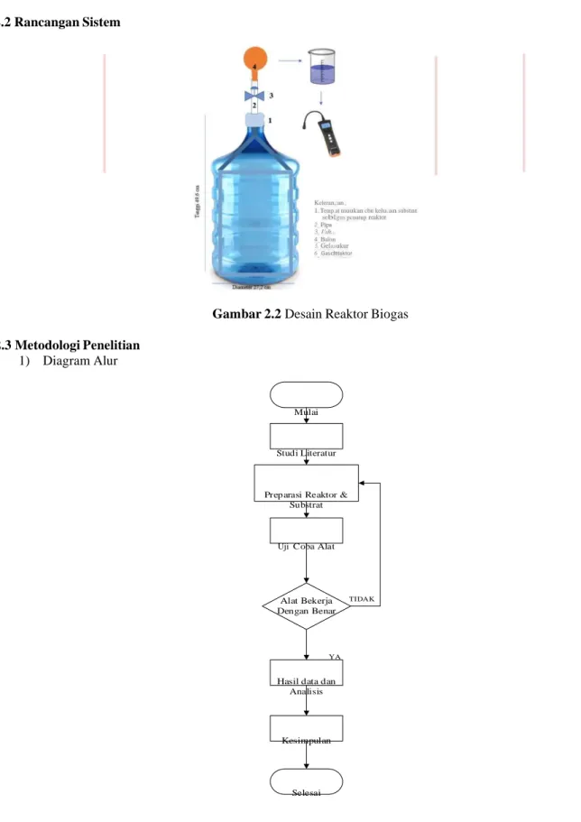 Gambar 2.2 Desain Reaktor Biogas 