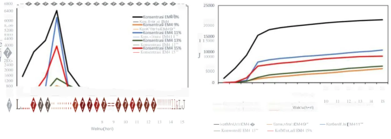 Gambar 3.2 Grafik Volume Gas Total Harian dan Akumulatif yang dihasilkan dari Variasi penambahan  EM4 