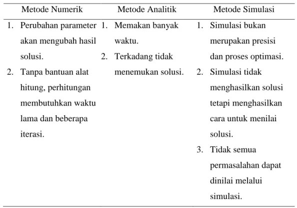 Tabel 2.3 Perbandingan Kekurangan Metode 