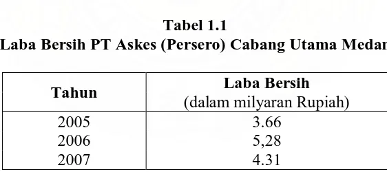 Tabel 1.1 Laba Bersih PT Askes (Persero) Cabang Utama Medan 