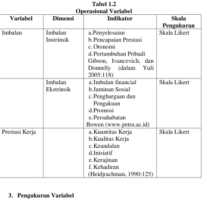 Tabel 1.2 Operasional Variabel 