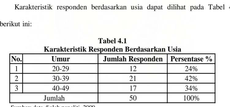 Tabel 4.1 Karakteristik Responden Berdasarkan Usia 