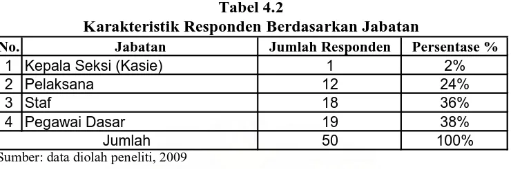 Tabel 4.2 Karakteristik Responden Berdasarkan Jabatan 