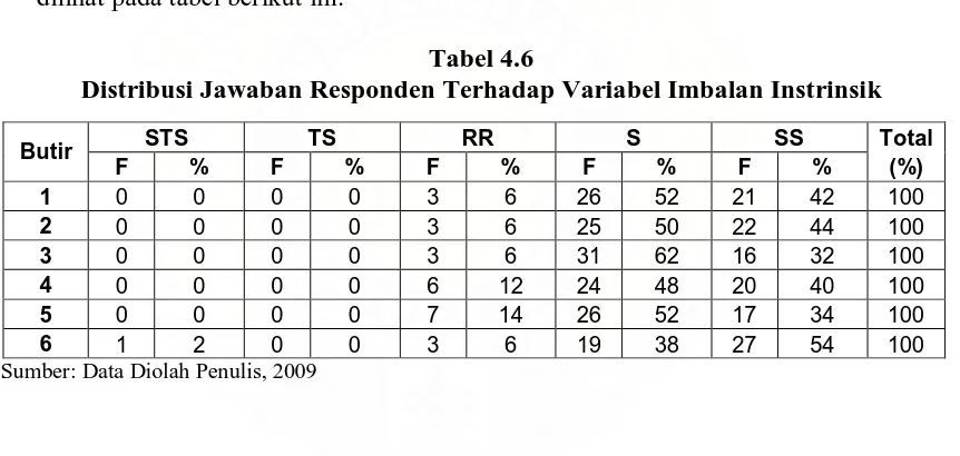 Tabel 4.6 Distribusi Jawaban Responden Terhadap Variabel Imbalan Instrinsik 