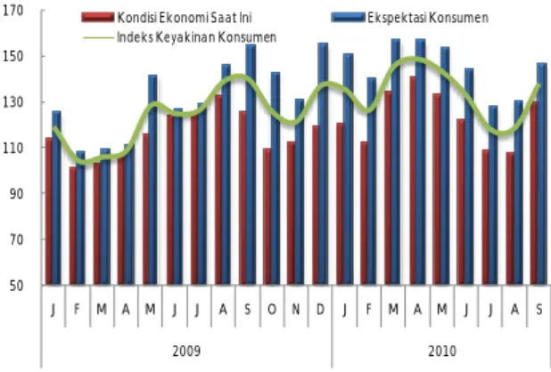 Grafik 1.2. Indeks Keyakinan Konsumen 