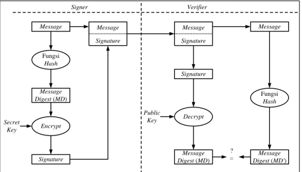 Gambar 3 Proses Signing dan Verifying Digital  Signature
