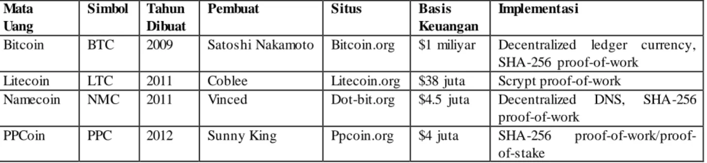 Tabel 2 Daftar Cryptocurrency yang Saat Ini Beredar