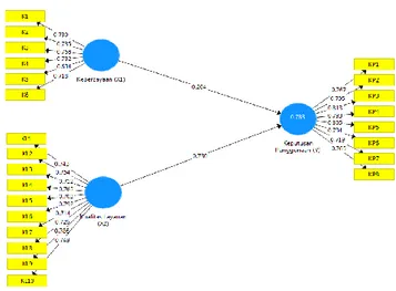 Gambar 6. Nilai Loading Factor Outer Model  