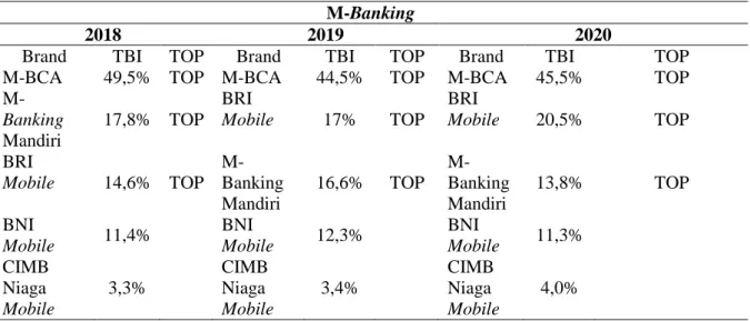 Tabel 1. TOP BRANDS AWARD KATEGORI E-BANKING Tahun 2018-2020  M-Banking 