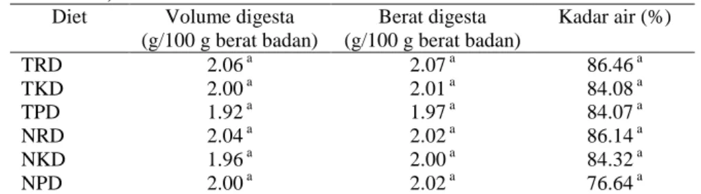Tabel 3.  Volume, berat, dan kadar air digesta tikus yang mendapat 6 macam diet perlakuan (TRD, TKD, TPD, NRD, NKD  dan NPD)  