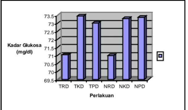 Gambar 5.  Kadar gukosa serum darah tikus yang mendapat 6 macam diet perlakuan (TRD, TKD, TPD, NRD, NKD dan  NPD)  