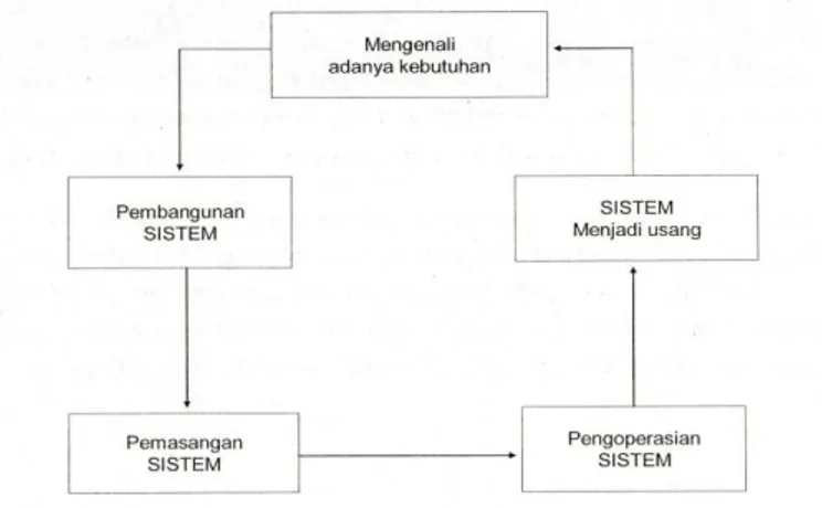 Gambar II.2 : Daur Hidup Sistem  ( Sumber : Tata Sutabri; 2012; 10 ) 