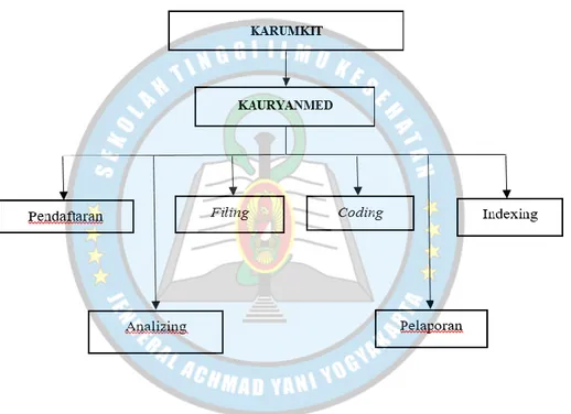 Gambar 4.1 Struktur Organisasi Unit  Rekam Medis Rumah Sakit  dr. Soetarto  Yogyakarta 
