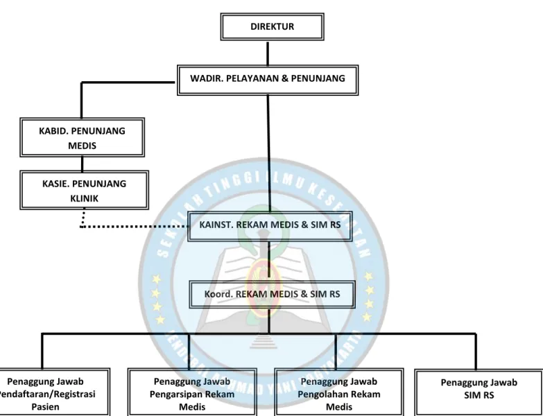 Gambar 4. 2 Struktur Organisasi Instalasi Rekam Medis di RSUD Panembahan  Senopati Bantu 