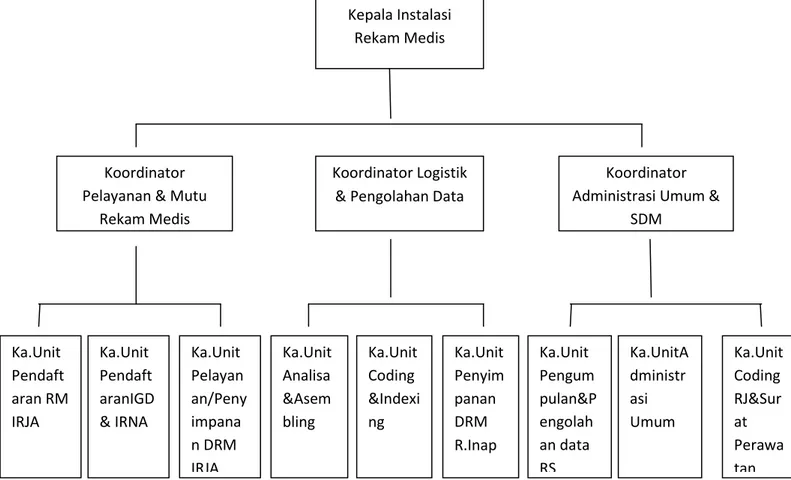 Gambaran Khusus Instalasi Rekam Medis A Struktur Organisasi Unit Rekam Medis 