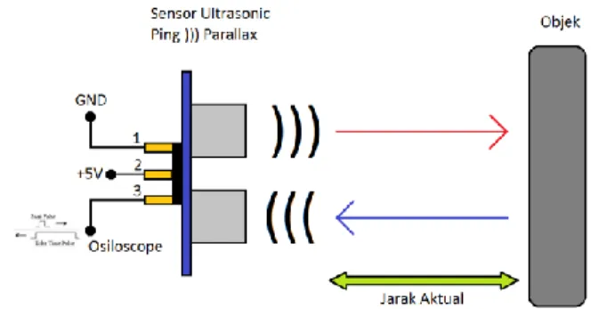Gambar 2.1 Prinsip kerja sensor jarak ultrasonik 