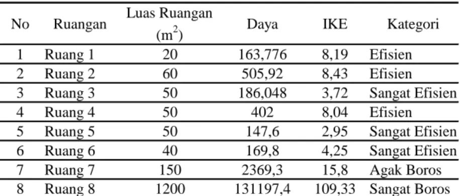 Tabel 2. Tabel Hasil IKE 