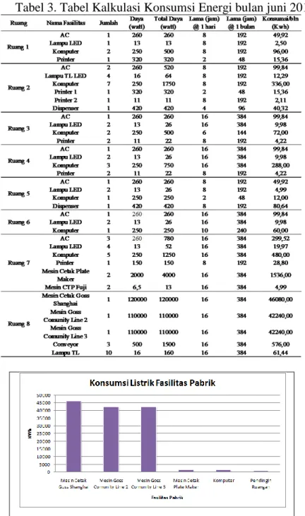 Tabel 3. Tabel Kalkulasi Konsumsi Energi bulan juni 2016 