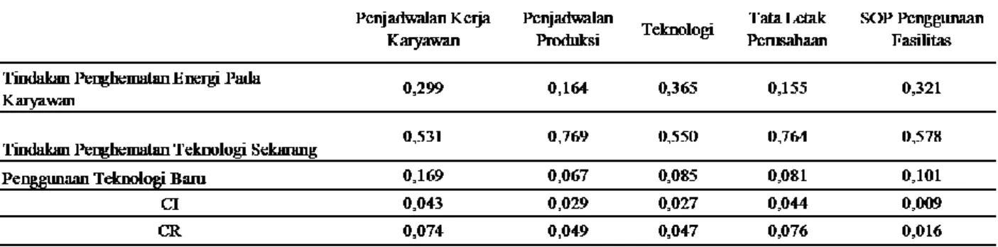 Tabel 9.Tabel Perhitungan Konsistensi 