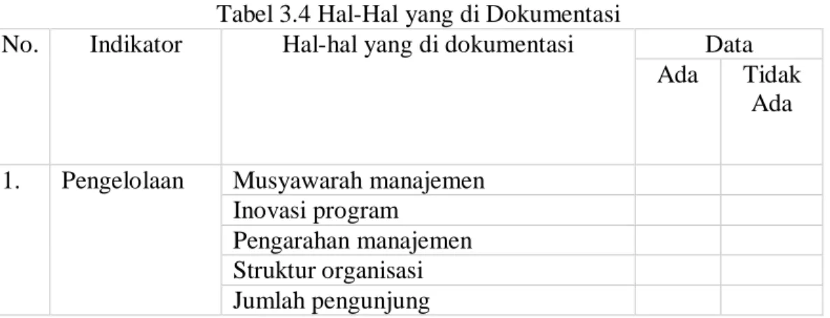 Tabel 3.4 Hal-Hal yang di Dokumentasi 