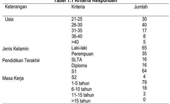 Tabel 1.1 Kriteria Responden 