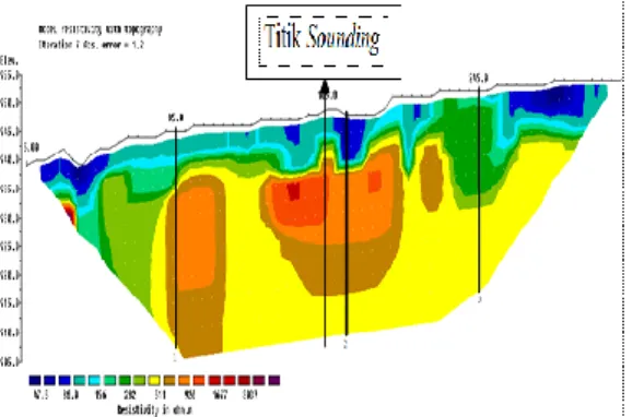 Gambar  9  memperlihatkan  penampang  2D  bawah  permukaan  sepanjang  Lintasan  3  dengan  kedalaman  maksimum  mencapai  63  m
