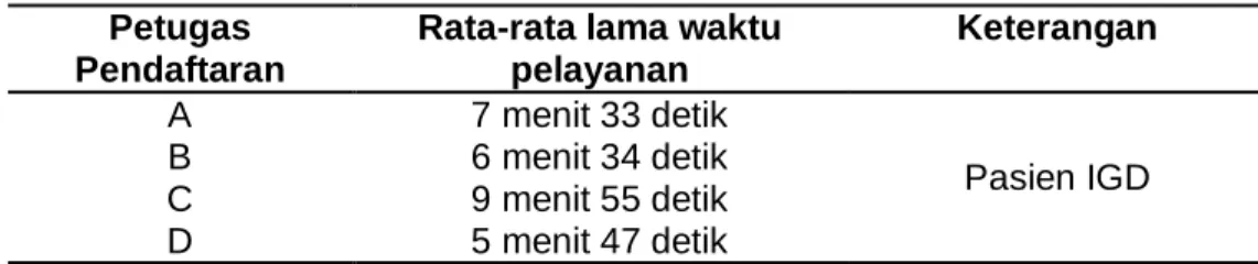 Tabel 4.2 Hasil Observasi Lamanya Waktu Pelayanan  Petugas 