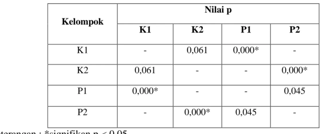Tabel 2. Hasil Uji Non-Parametrik Mann-Whitney dari Hasil Skoring Integritas Mukosa Esofagus 