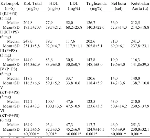 Tabel 5.1. Nilai median dan mean kolesterol total, HDL, LDL, trigliserida sel  busa dan ketebalan aorta pada tikus kel