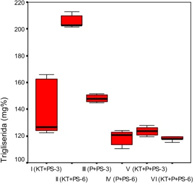 Tabel  5.1.  menunjukkan  bahwa  rata-rata  kadar  trigliserida  tikus  yang  diberi injeksi adrenalin iv hari pertama dan dilanjutkan diit KT dan pakan standar  selama  8  minggu  (kelompok  kontrol  perlakuan    II)  sebesar  202,57±5,14  mg/dl  lebih  t