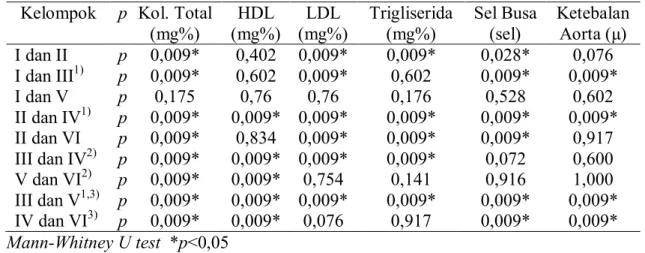Tabel 5.2 . Uji beda kadar kolesterol total, HDL, LDL, trigliserida, sel busa dan                      ketebalan aorta kelompok I, II, III, IV, V dan VI  